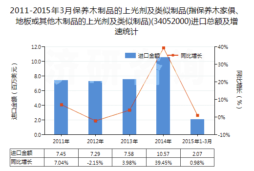 2011-2015年3月保養(yǎng)木制品的上光劑及類(lèi)似制品(指保養(yǎng)木家俱、地板或其他木制品的上光劑及類(lèi)似制品)(34052000)進(jìn)口總額及增速統(tǒng)計(jì)